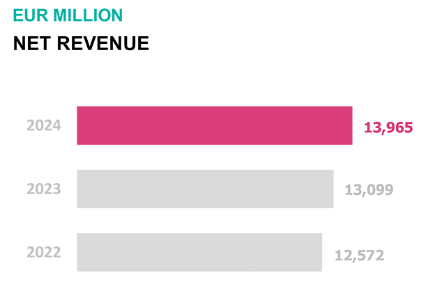 Net revenu